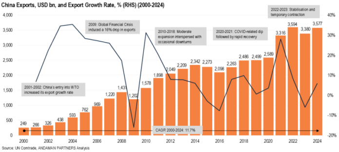 China-Exports-2000-2024-800x360
