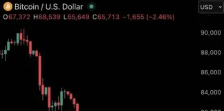 Bitcoin falls again as price drops to $67,300